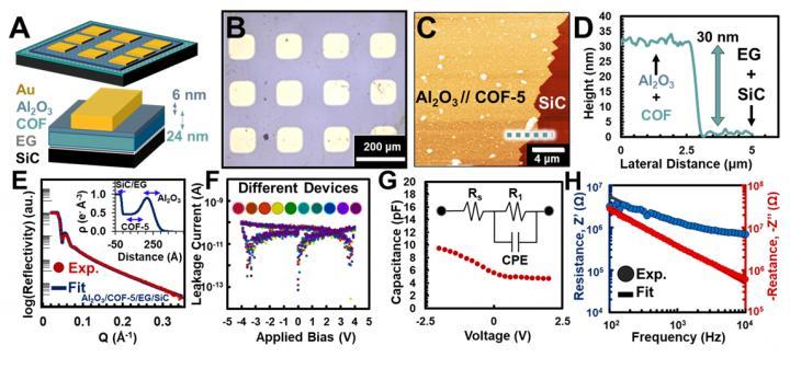 Impedance measurements conducted on parallel plate capacitors confirm that COF-5 is a low-k dielectric.  CREDIT Austin Evans