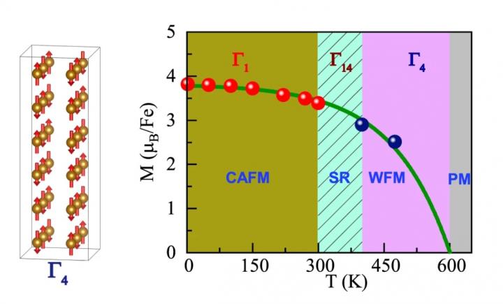 On cooling the sample, scientists first observed a weak ferromagnetic transition (WFM) at 600 K, characterized by a canted antiferromagnetic (CAFM) spin ordering, and then a continuous spin reorientation (SR) transition at 418 K.