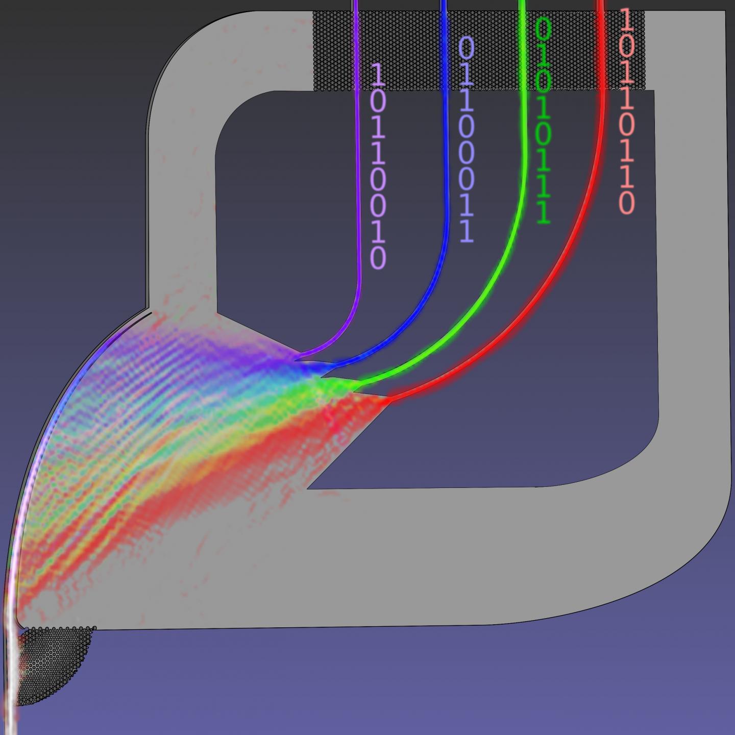 Schematic of the integrated multiplexer, showing broadband terahertz wave being split into four different frequencies, where each is capable of carrying digital information.