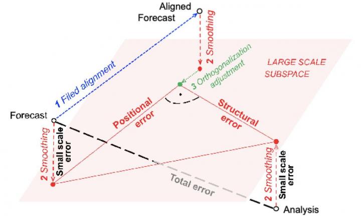 Fig. 1. Schematic for total forecast error reduction: (1) Spatially align a forecast with the verifying analysis field; (2) Smooth original and aligned forecast and analysis to remove unpredictable scales; (3) Decompose total error into orthogonal (right angle) components of (i) large scale positional error, (ii) large scale structural error, and (iii) small scale noise.  CREDIT Isidora Jankov