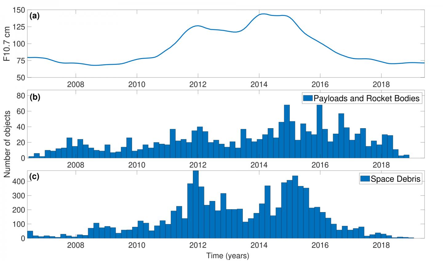 Frequency of re-entered objects during 11-year solar cycle 24. Top: F10.7 cm radio flux data. Middle: Number of payloads and rocket bodies re-entered. Bottom: Number of objects of space debris re-entered.  CREDIT Petrova et al., 2021