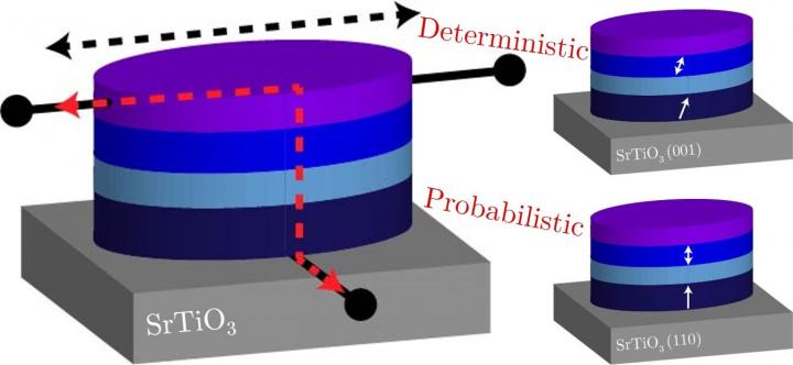 Schematic of the proposed device structure for neuromorphic spintronic memristors. The write path is between the terminals through the top layer (black dotted line), the read path goes through the device stack (red dotted line). The right side of the figure indicates how the choice of substrate dictates whether the device will show deterministic or probabilistic behaviour.  CREDIT Banerjee group, University of Groningen