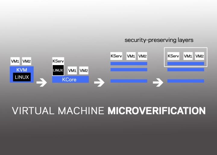 Microverification of cloud hypervisors  CREDIT Jason Nieh and Ronghui Gu/Columbia Engineering