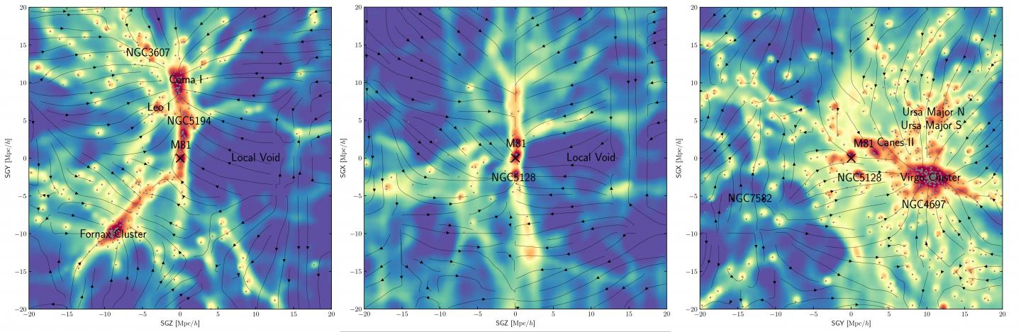 An international team of researchers has produced a map of the dark matter within the local universe, using a model to infer its location due to its gravitational influence on galaxies (black dots). These density maps--each a cross section in different dimensions--reproduce known, prominent features of the universe (red) and also reveal smaller filamentary features (yellow) that act as hidden bridges between galaxies. The X denotes the Milky Way galaxy and arrows denote the motion of the local universe due to gravity.