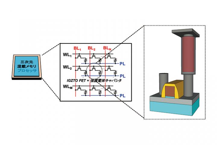 Researchers from the Institute of Industrial Science at The University of Tokyo, Kobe Steel, Ltd, and Kobelco Research Institute, Inc, develop high-density, energy-efficient 3D embedded RAM for artificial intelligence applications.