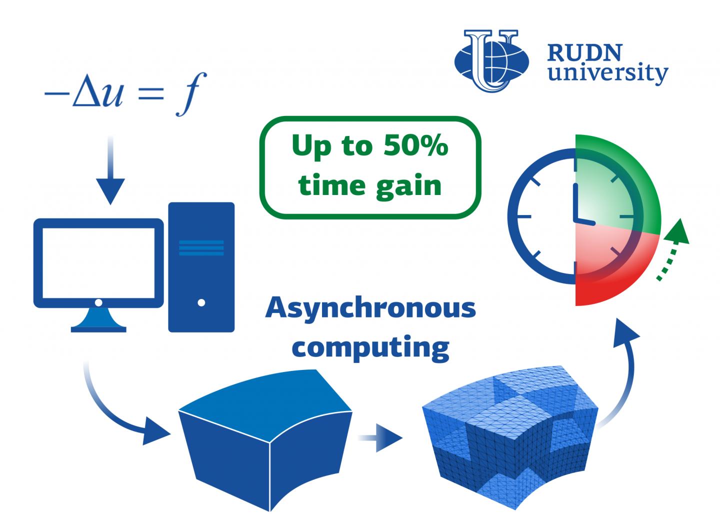 RUDN University mathematician and his colleagues from France and Hungary developed an algorithm for parallel computing, which allows solving applied problems, such as electrodynamics or hydrodynamics. The gain in time is up to 50%.