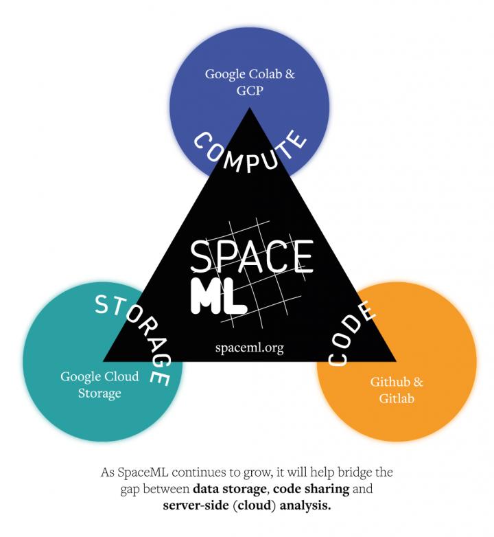 As SpaceML continues to grow it will help bridge the gap between data storage, code sharing and server side (cloud) analysis.