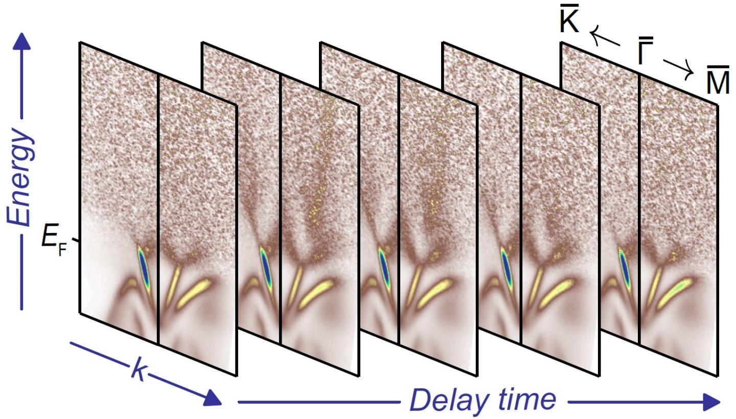 Snapshots of the electronic structure of Sb acquired with femtosecond time-resolution. Note the changing spectral weight above the Fermi energy (EF).