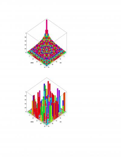 Mathematicians often work with matrices, which are arrays of numbers. When written on a page, a matrix can look like a sea of numbers, so any patterns that might occur in the numbers can be difficult to discern. More and more, mathematicians are turning to graphical representations of matrices, like the two examples here. By using color and form to indicate the values of the numbers in the matrix, these graphical representations can instantly give a sense of the patterns in the matrix. The first picture is a representation of a matrix in which the numbers exhibit a clear pattern; the second picture, by contrast, is a matrix in which the numbers are random.  Credit: Graphic by David Bailey and Jonathan Borwein.