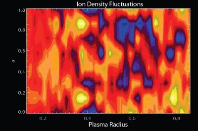 Results from a recent turbulence simulation reveal turbulent structures believed to be responsible for the measured levels of impurity transport.  Credit: Nathan Howard, MIT