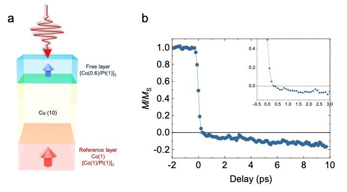  A: Sample stack of a spin valve consisting of the reference layer (bottom, red layer), a Cu spacer (middle, yellow layer) and the free layer (top, blue layer). Values in parentheses are the layer thicknesses in nanometres. B: Magnetization dynamics of the free layer in the studied spin valve.