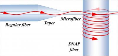 This figure shows the propagation of light in a SNAP fiber coupled to a tapered regular optical fiber. This figure shows the propagation of light in a SNAP fiber coupled to a tapered regular optical fiber.