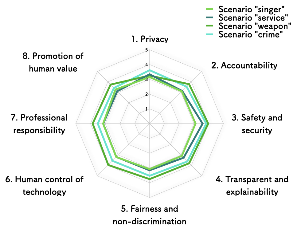 Octagon chart. An example chart showing a respondent’s ratings of the eight themes for each of the four ethical scenarios on a different application of AI. © 2021 Yokoyama et al.