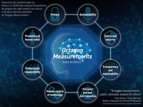 Octagon measurements. The eight themes common to a wide range of AI scenarios for which the public have pressing ethical concerns. © 2021 Yokoyama et al.