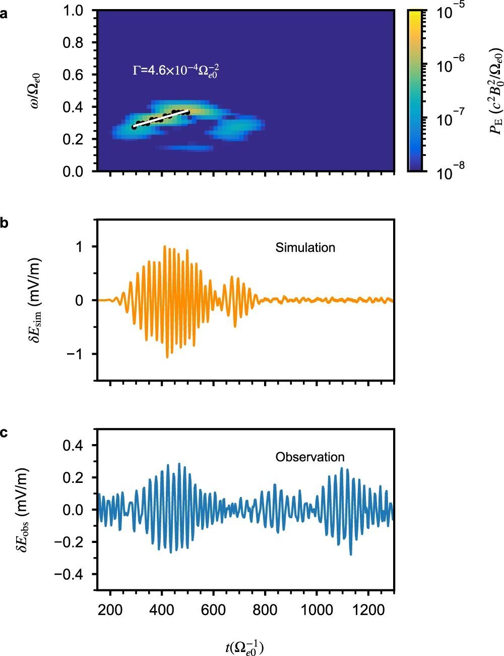 Supercomputer simulation of the chorus event at Mars.