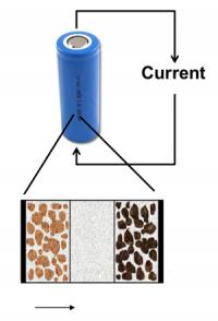 In a lithium-ion battery, the lithium is stored in metallic (uncharged) form inside the particles of a graphic electrode. During discharge the lithium comes to the electrode’s surface, where it is ionized, creating a current that travels to the cathode. At the cathode, typically a lithium-based alloy, the ions are neutralized and enter electrode particles as metallic lithium. The battery is recharged by forcing a current to flow in the opposite direction, moving the lithium back into the anode.