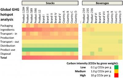 A new methodology allows companies to determine carbon footprints and 'hotspots' where impacts are particularly high, across thousands of products simultaneously. Shown here, examples of carbon emissions by weight, broken down by stages of the supply chain for individual products as well as by brands and countries.  Credit: Christoph Meinrenken, Earth Institute