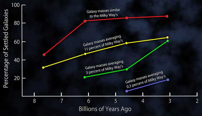 This plot shows the fractions of settled disk galaxies in four time spans, each about 3 billion years long. There is a steady shift toward higher percentages of settled galaxies closer to the present time. At any given time, the most massive galaxies are the most settled. More distant and less massive galaxies on average exhibit more disorganized internal motions, with gas moving in multiple directions, and slower rotation speeds. 