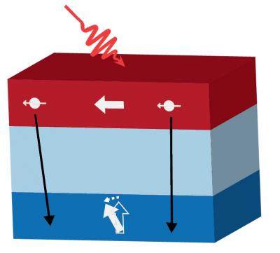 A simplified representation of the new technology is shown. Two magnetic layers, each with a different magnetization, are separated by a neutral layer. A laser pulse strikes electrons in the upper layer. This causes them to move through the material, in the direction of the second layer. The spin of these electrons, in the direction of the magnetization of the upper layer, exerts a force on the spin of the electrons in the lower layer to make them rotate in the same direction. This makes the magnetization in the second layer change.  Credit: Eindhoven University of Technology