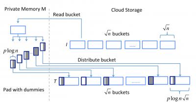 Encryption might not be enough for all that data stored in the cloud. An analysis of usage patterns -- which files are accessed and when -- can give away secrets as well. Computer scientists at Brown have developed an algorithm to sweep away those digital footprints. It's a complicated series of dance-like moves they call the Melbourne Shuffle.  Credit: Tamassia Lab / Brown University