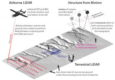 This is a schematic illustration of three methods of producing high-resolution digital topography.  Credit: K. Johnson et al. and Geosphere.