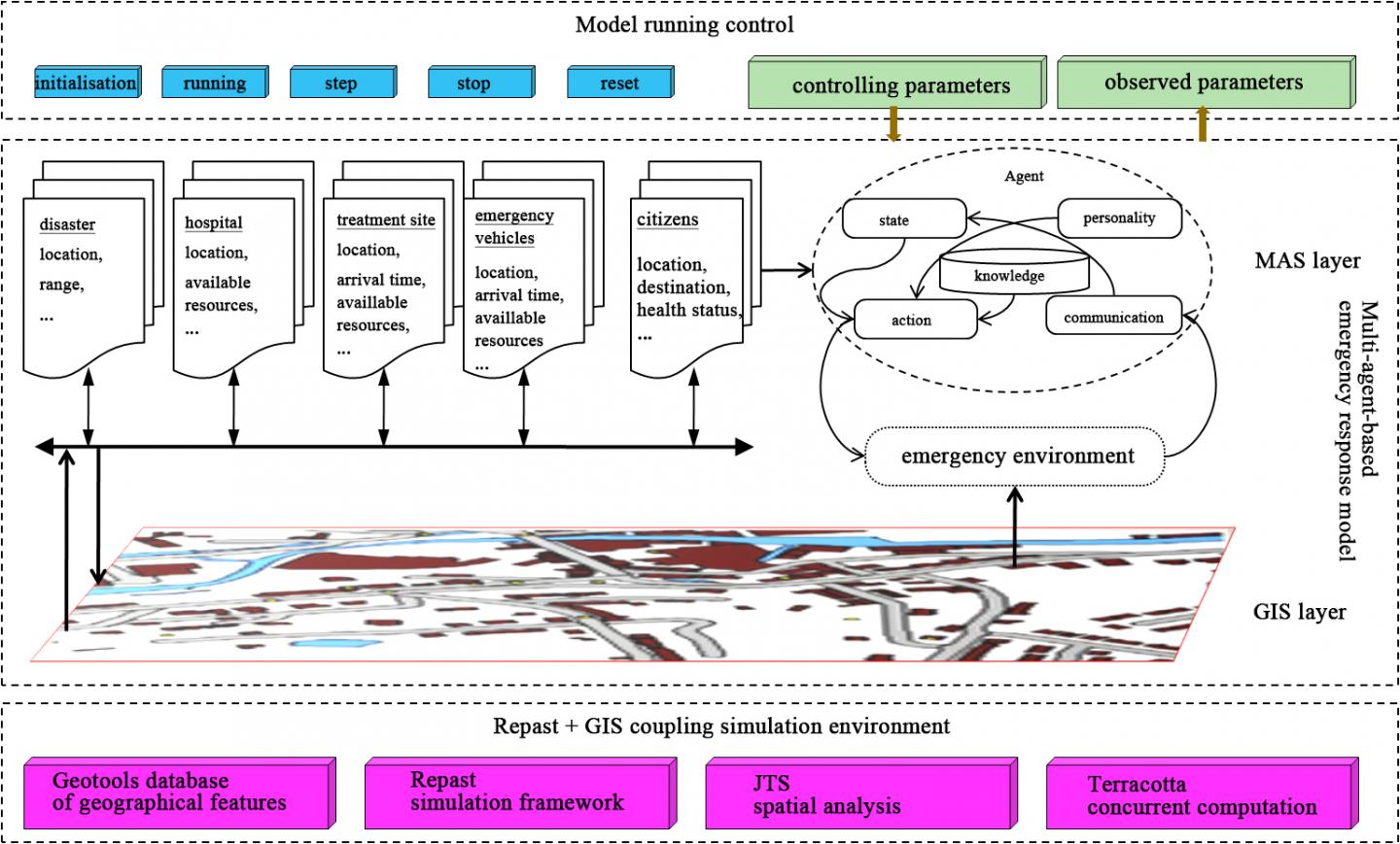 Simulation framework of urban public safety emergency response is illustrated.