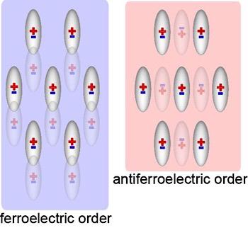 CAPTION Since the dipolar interaction changes its sign depending on the particle arrangement, the ferroelectric/antiferroelectric ordering crucially depends on the aspect ratio of the spheroids and the applied strain.