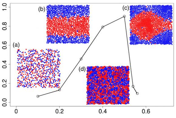 Dynamics of collective behavior Computer models show how small, spinning particles suspended in a fluid can form a variety of macro-scale structures at different concentrations. (Concentrations increase left to right.) The vertical axis charts kinetic energy, which declines sharply at high concentrations.