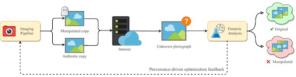 To thwart sophisticated deep fake methods of altering photos and video, researchers at the NYU Tandon School of Engineering devised a technique to authenticate images throughout the entire pipeline, from acquisition to delivery, using artificial intelligence (AI). In tests, a prototype pipeline increased the ability to detect manipulation from approximately 45 percent to over 90 percent without sacrificing image quality.