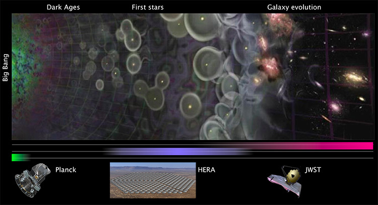 A 13.8-billion-year cosmic timeline indicates the era shortly after the Big Bang observed by the Planck satellite, the era of the first stars and galaxies observed by HERA and the era of galaxy evolution to be observed by NASA’s future James Webb Space Telescope. HERA image.