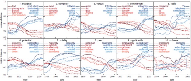 Disney's machine learning reveals the evolution of language