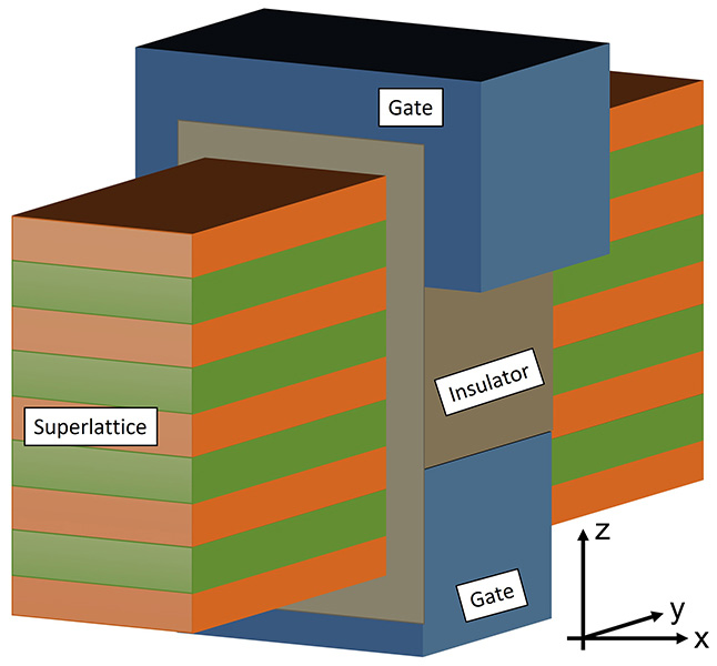 Purdue University engineer Tillmann Kubis has created CasFET, or cascade field effect transistor, technology. The key aspect is the superlattice perpendicular to the transistor’s transport direction, which allows for switchable cascade states. (Image provided by Tillmann Kubis)