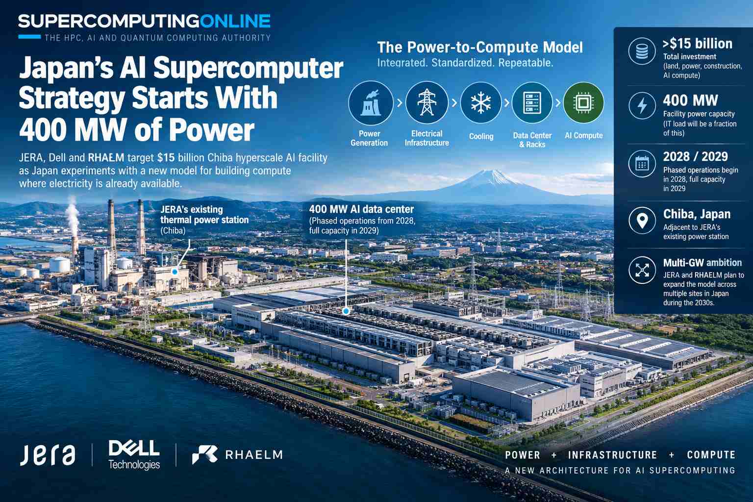 Japan's AI supercomputer strategy starts with 400 MW of power