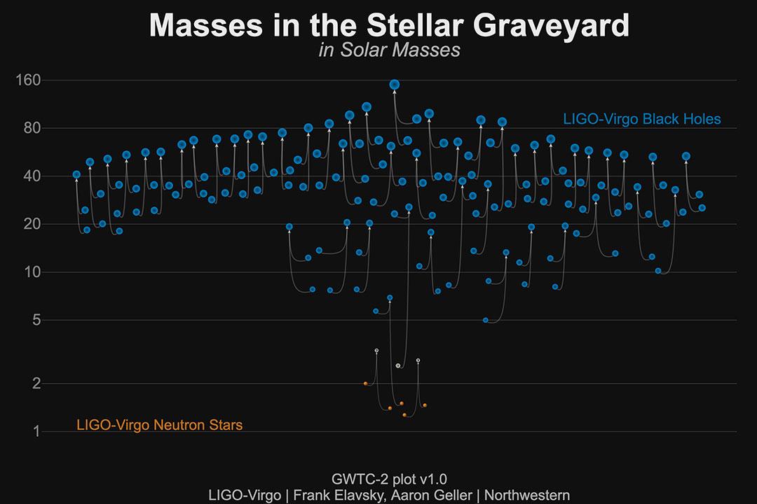 The LIGO Scientific Collaboration and Virgo Collaboration released a catalog of results from the first half of its third observing run (O3a). This shows the masses of the black holes and neutron stars in the 50 gravitational wave events detected to date.