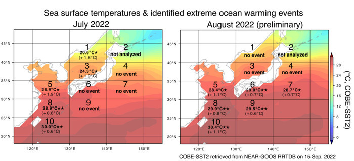 Sea surface temperatures observed in July and August 2022 near Japan and ten monitoring areas. This figure has been updated with the latest observational data obtained after the acceptance of the paper. Area numbers where extreme ocean warming events are identified are shown with area-averaged values and anomalies relative to 1991-2020. Single- or double-star marks indicate the event frequency increases more than twice or 10 times due to global warming significantly at the 95% confidence levels. COBE-SST2 was retrieved from the NEAR-GOOS RRTDB website on 15 September 2022 and thus the results in August 2022 are yet preliminary and not included in the published article.  CREDIT NIES