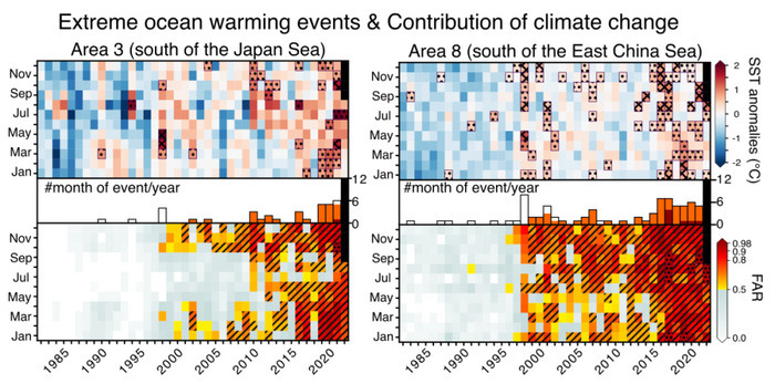 Extreme ocean warming events observed from January 1982 to August 2022 and the contribution of climate change therein. This figure has been updated with the latest observational data obtained after the acceptance of the paper. (left) South of the Japan Sea (Area 3) and (right) south of the East China Sea (Area 8). The upper panels show the observed sea surface temperature anomalies of COBE-SST2 (relative to 1991-2020) with shading and identified extreme ocean warming events with stippled (less than once per 20 years) and hatched (less than once per 100 years). The bottom panels show "Fraction of Attributable Risks" (FAR=1-P0/P1; P0 and P1 are the occurrence probabilities in the preindustrial and present climate conditions) with shading and the FAR values exceeding 0.5 and 0.9 significantly at the 95% confidence levels with hachured and stippled. Note that FAR of 0.5 or 0.9 corresponds to that the probability increases doubled or tenfold from the preindustrial era. Bar plots in the middle panels indicate the annual number of months when the events are identified. The bars are filled with orange or dark red when FAR significantly exceeds 0.5 or 0.9. COBE-SST2 was retrieved from the NEAR-GOOS RRTDB website on 15 September 2022 and thus the results in August 2022 are yet preliminary and not included in the published paper.  CREDIT NIES