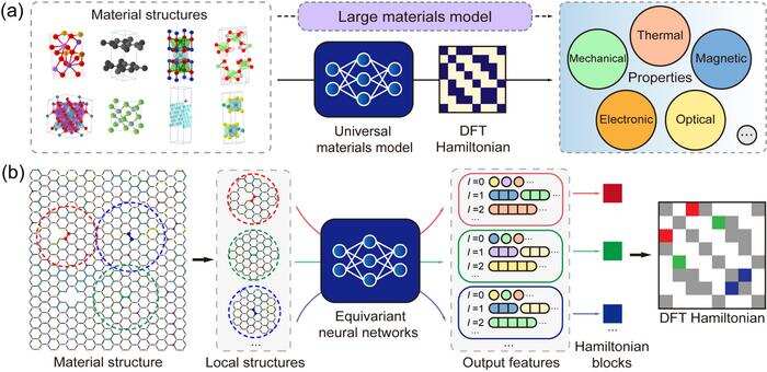 a) DeepH provides a practical way to develop comprehensive material models that describe the relationship between material structure and properties. This universal model takes any material structure as input and generates the corresponding DFT Hamiltonian, allowing for straightforward derivation of various material properties.  b) DeepH operates by learning and predicting DFT Hamiltonian matrix blocks independently based on local structure information.