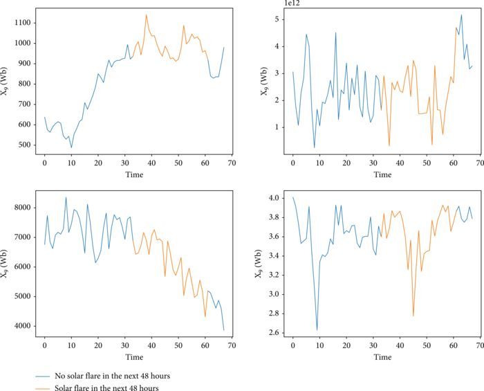 The visualization of four features during the existence of an active region. The x-axis represents time and its unit is a sample, where “0” represents the start time of an active region, and the time gap between adjacent times is 1.5 h. The y-axis represents the value of a feature. The blue lines indicate that there is no solar flare in the next 48 hours, and the yellow lines are the opposite.