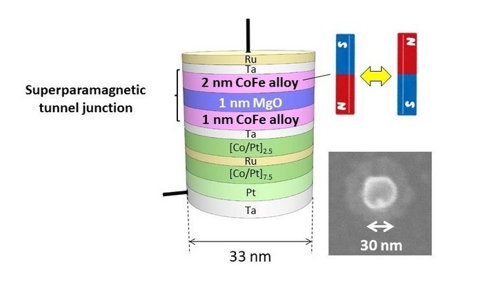 (left) Bird-view of a superparamagnetic tunnel junction device. (right) Top view of scanning electron microscope image of the actual device.  CREDIT Shun Kanai et al.