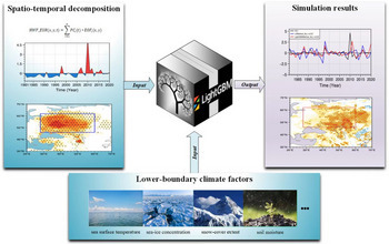 Schematic diagram of the use of the LightGBM machine-learning model to simulate the summer heatwave frequency variation in Eastern Europe  CREDIT Ruizhi Zhang and Xiaojing Jia