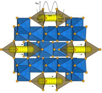 Schematic of ionic migration in a sample intercalation host framework. Yellow spheres are the moving ions (e.g., Li, Na, Mg), while the other species constituting the structure are indicated by blue and orange spheres. The inset indicates the nominal variation of the potential energy as the ion migrates within the structure, with Em signifying the migration barrier.  CREDIT Reshma Devi