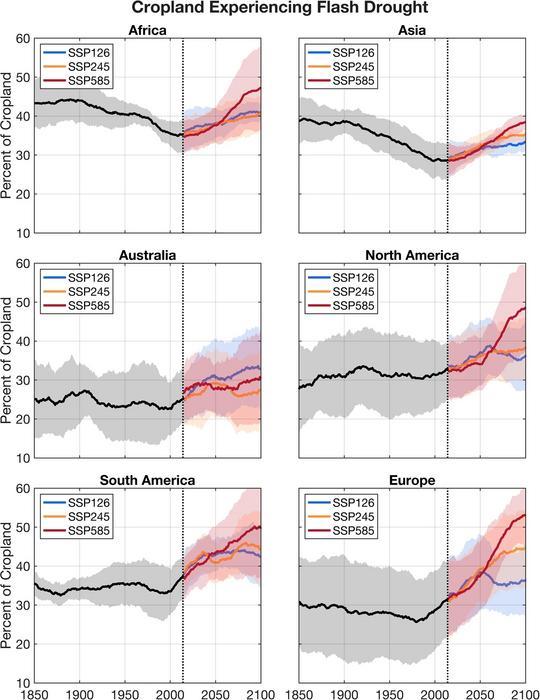 The multi-model mean of the yearly percentage of cropland experiencing flash drought over entire continents for the historical (black), SSP126 (blue), SSP245 (orange), and SSP585 (red) scenarios. A 30-year centered moving average is applied to each time series. The shaded regions indicate the variability (±1σ) among the 30-year centered moving averages between all six models for the corresponding historical and future scenarios.