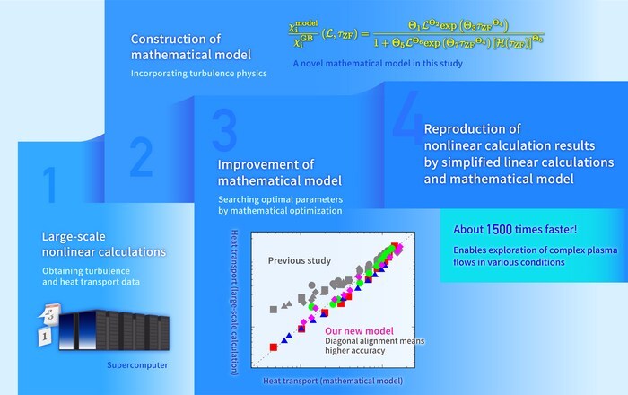 Schematic diagram showing the research flow of constructing the mathematical model and the realization of high-speed computation by making full use of it. The graph in the figure indicates the high accuracy and wide applicability of the new mathematical model developed in this study.