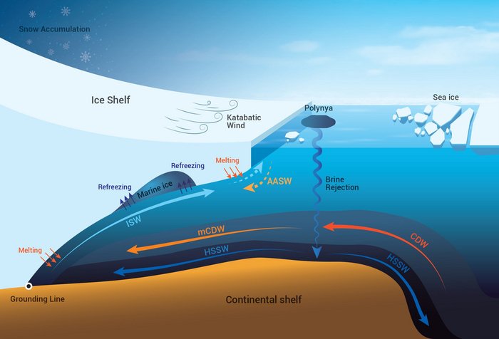 Figure 1 of Wang Z, Liu C, Cheng C, Qin Q, Yan L, Qian J, Sun C, Zhang L. On the Multiscale Oceanic Heat Transports Toward the Bases of the Antarctic Ice Shelves. Ocean-Land-Atmos. Res. 2023;2:Article 0010.  CREDIT Wang Z, Liu C, Cheng C, Qin Q, Yan L, Qian J, Sun C, Zhang L.