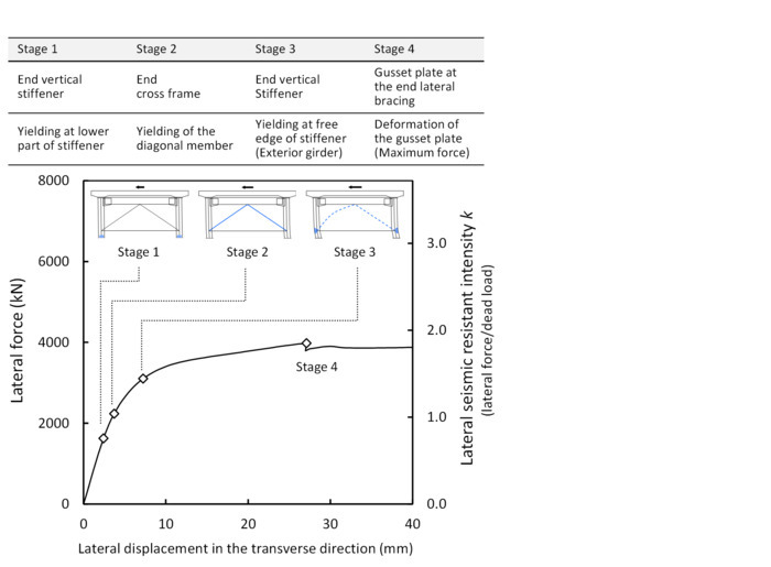 As different parts of the structure show yielding, we can see that the displacement in the lateral direction gets larger more quickly with increased force.  CREDIT Tokyo Metropolitan University