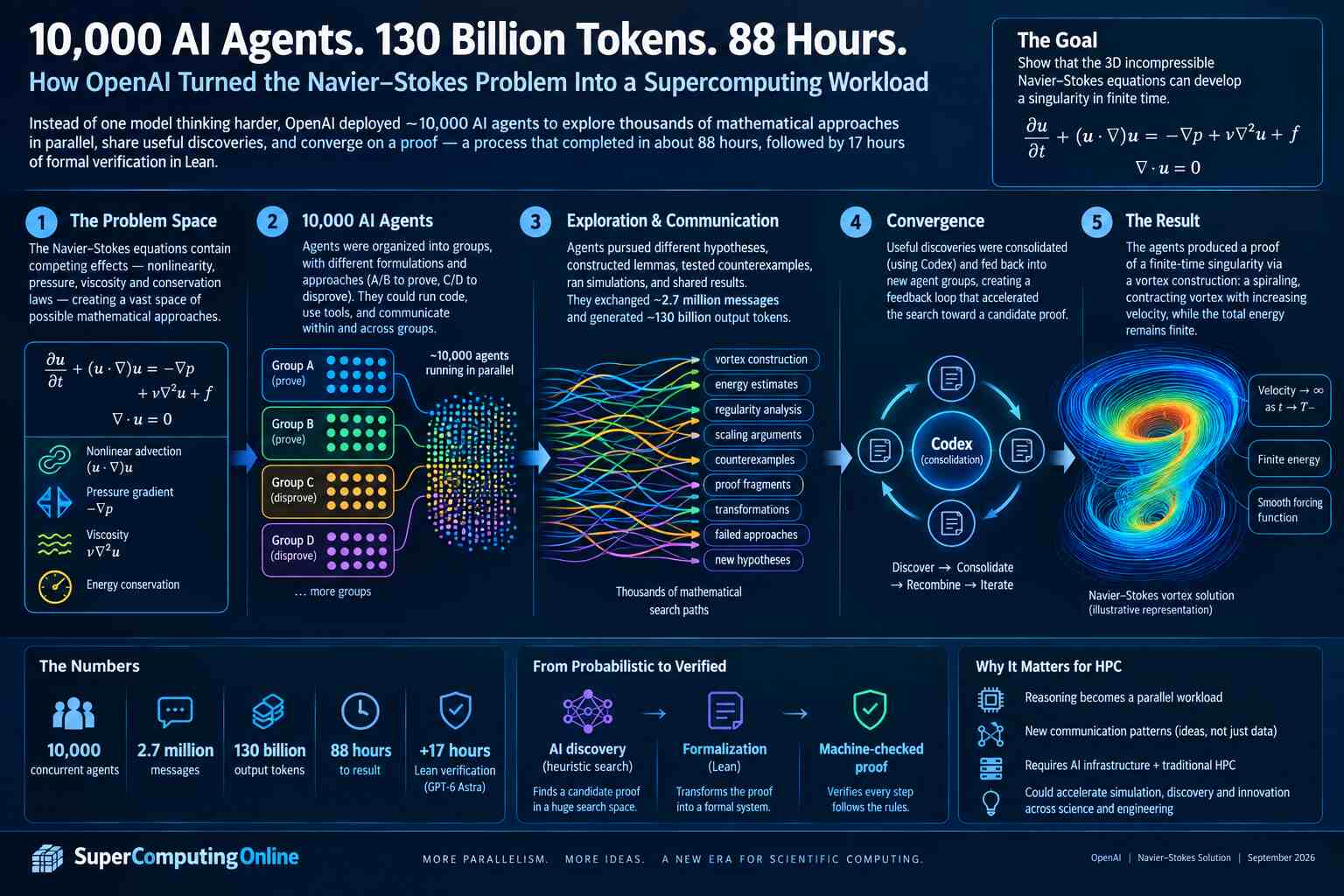 10,000 AI agents, 130 billion tokens and 88 hours: How OpenAI turned Navier–Stokes into a supercomputing workload