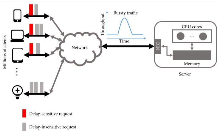 An abstracted massive-client scenario where a single server provides services for millions of clients. These clients send two classes of requests, namely delay-sensitve and delay-insensitve requests. Bursty traffic forms on the server side.