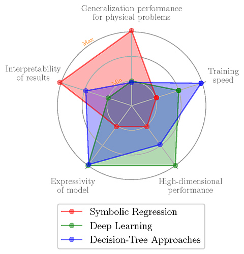 Digvijay Wadekar The trade-offs between different machine learning techniques. Symbolic regression is much less powerful than deep neural networks on high-dimensional datasets, but it is much more interpretable as it provides mathematical equations as output.