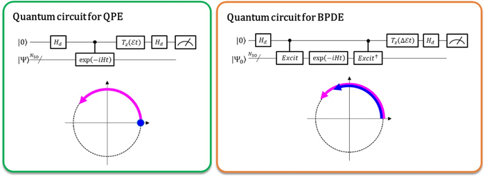 Left: The phase difference between |0⟩|Ψ⟩ and exp(-iEt)|1⟩|Ψ⟩ affords the total energy E . The curved arrow in purple indicates the phase evolution of |Ψ⟩ in time. Right: The phase difference between exp(-iE0t)|0⟩|Ψ0 ⟩ and exp(-iE1t)|1⟩|Ψ1 ⟩ affords the energy difference E1 - E0, directly. The curved arrows in blue and in purple indicate the phase evolution of |Ψ0 ⟩ and that of |Ψ1 ⟩, respectively.  CREDIT K. Sugisaki, K. Sato and T. Takui