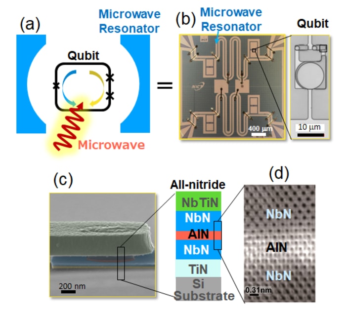 (a) Conceptual diagram of microwave cavity and qubit (b) Optical micrograph of nitride superconducting qubit circuit (c) Electron micrograph of nitride superconducting qubit (part) and cross-sectional view of the device (d) Transmission electron micrograph of epitaxially grown nitride Josephson junction